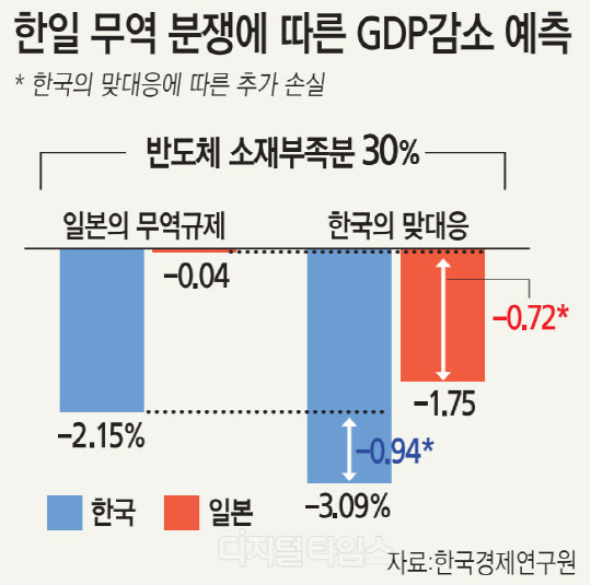 " ´  GDP 3.1% "